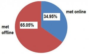 online dating is changing society Met-Online-pie-chart