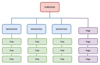 directory page header image diagram of sitemap
